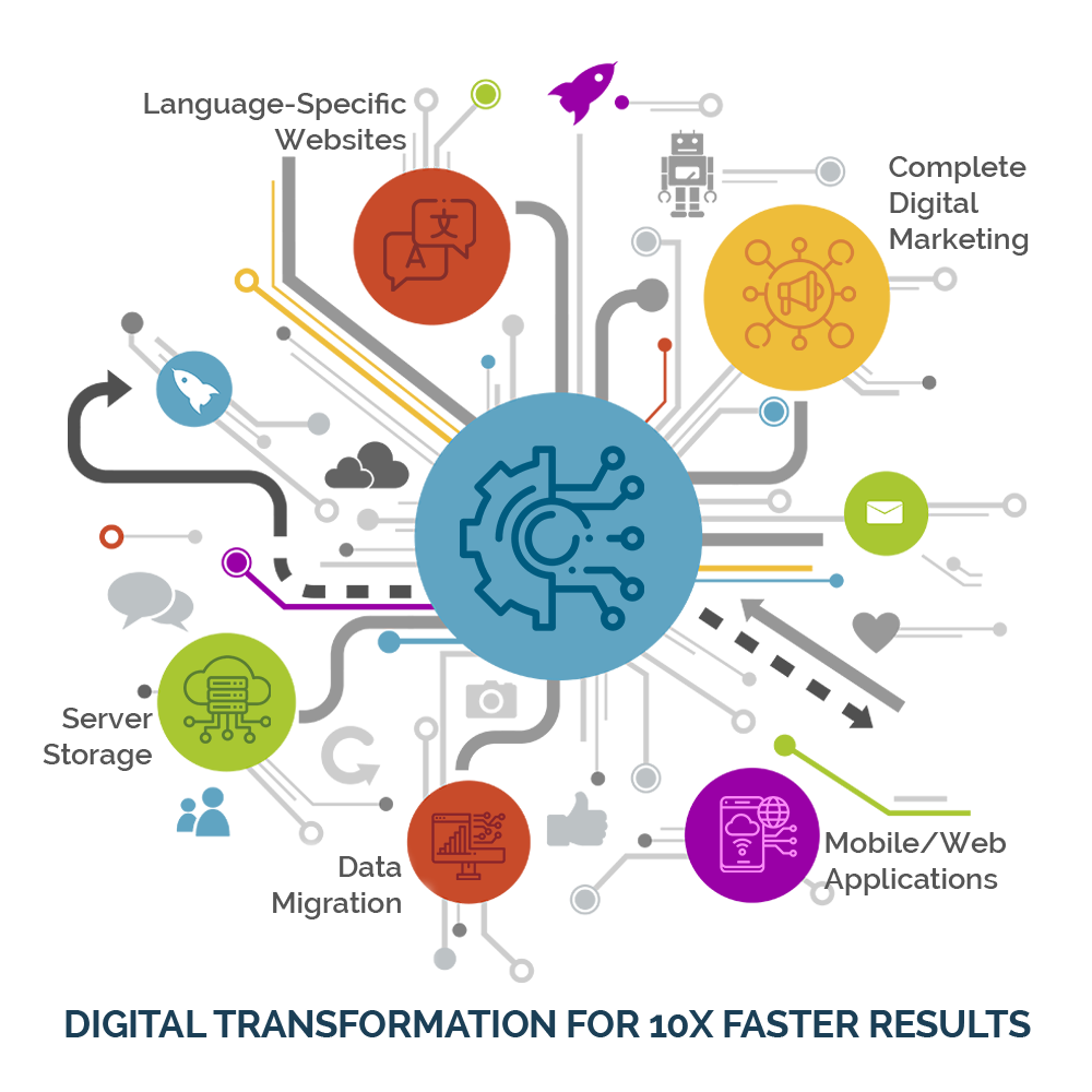 Digital Transformation