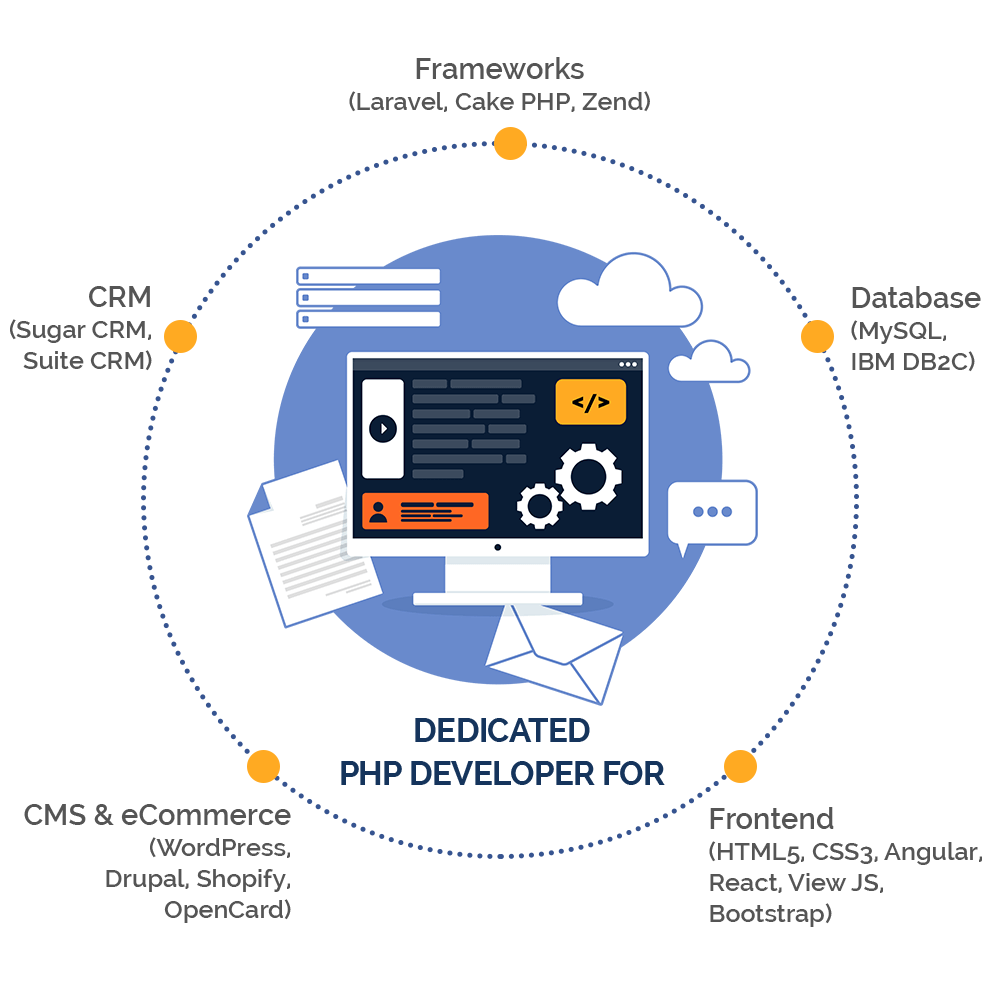 Hire PHP Developers in India