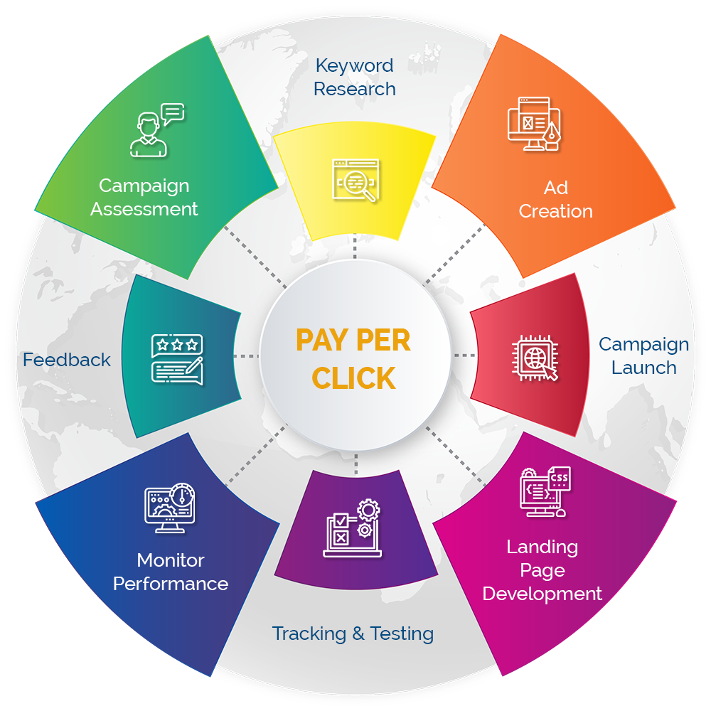 Pay-Per-Click (PPC)